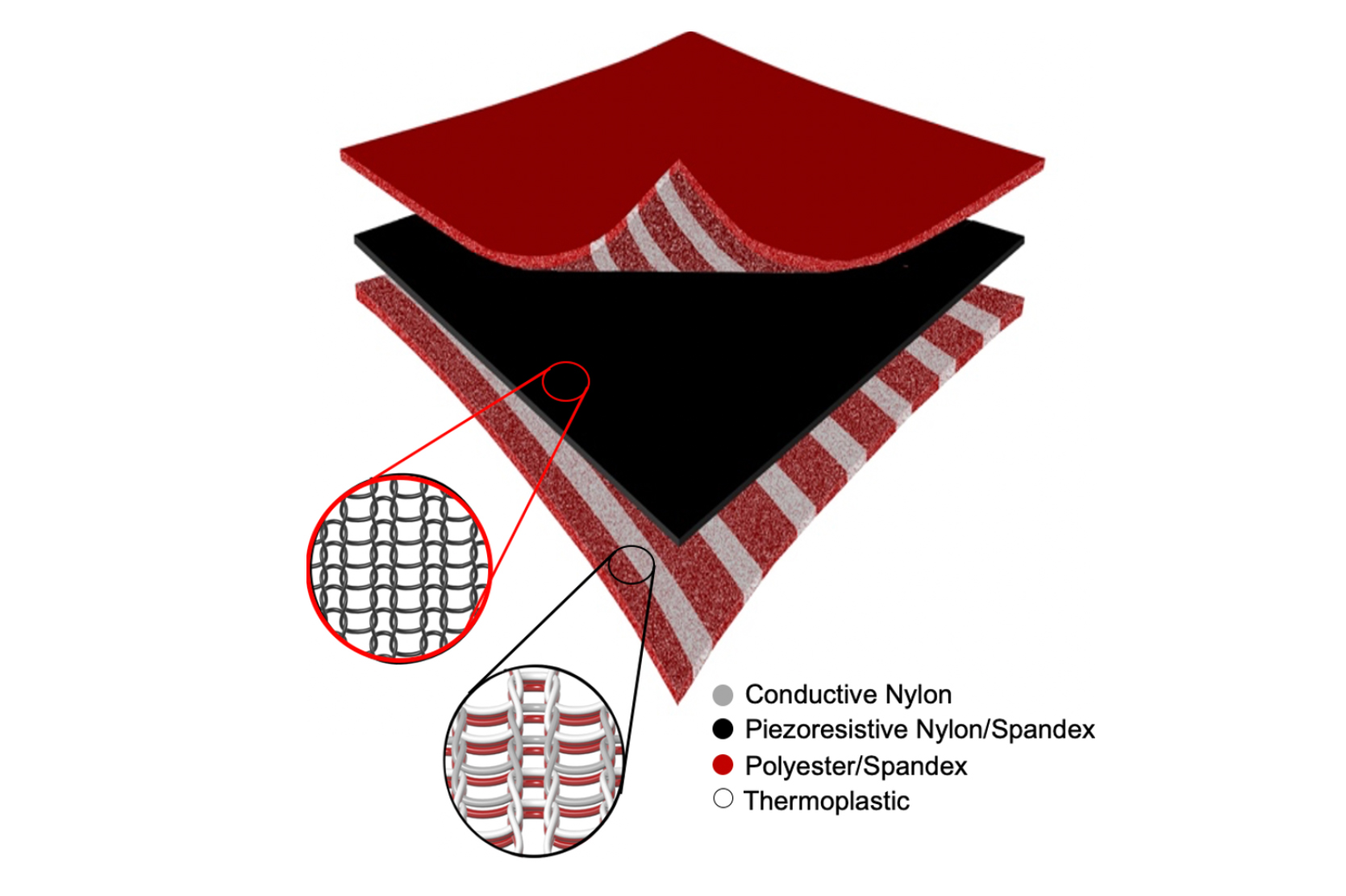 Composition of Materials