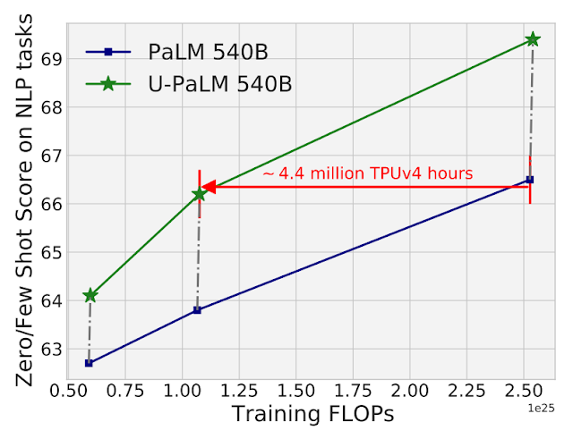 Compute versus model performance of PaLM 540B and U-PaLM 540B on 26 NLP benchmarks (listed in Table 8 in the paper). U-PaLM 540B continues training PaLM for a very small amount of compute but provides a substantial gain in performance.