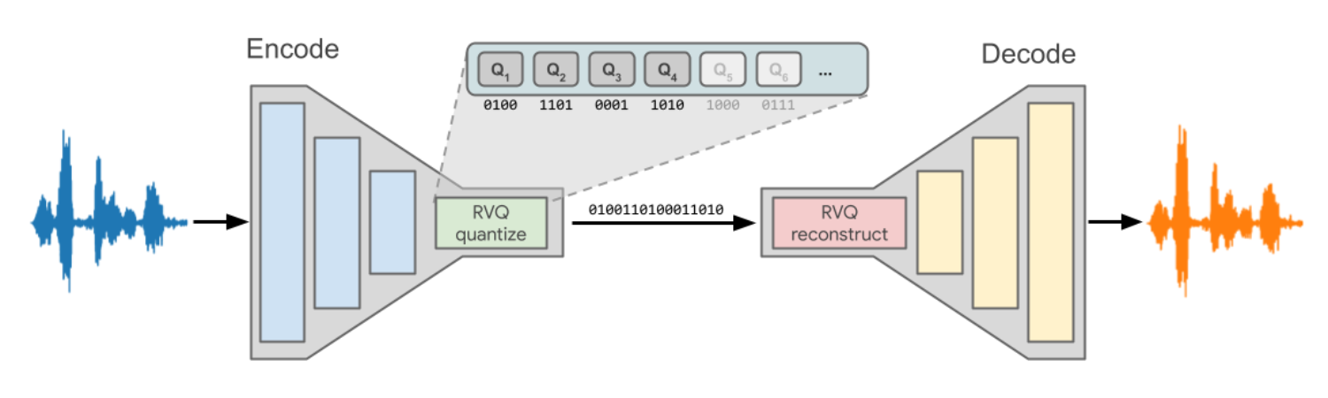 Lyra V2 is a speech codec that Google developed to improve the quality of speech recognition.