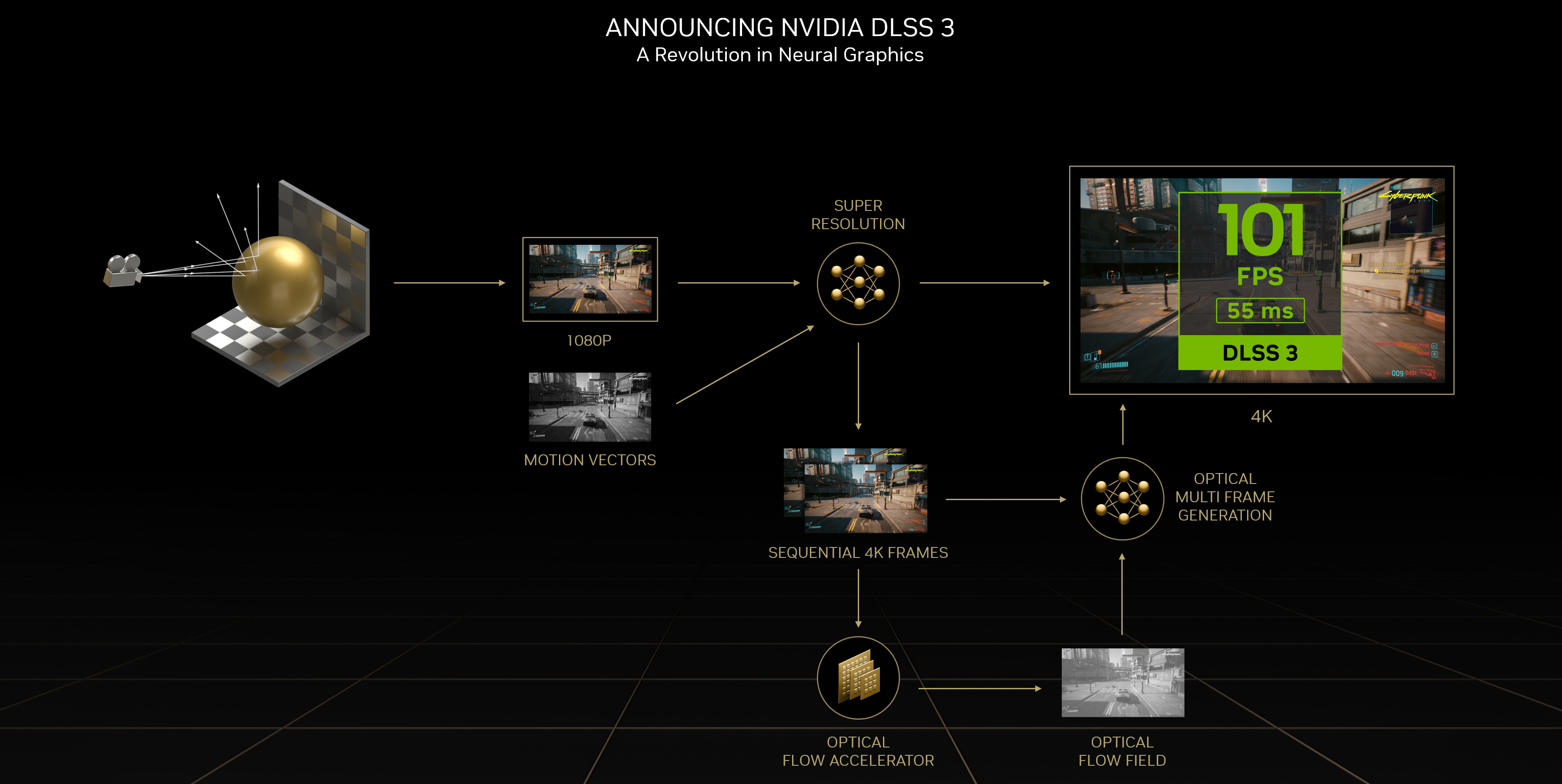 Working of NVIDIA’s DLSS 3